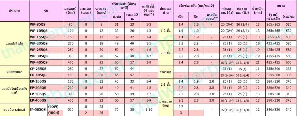 ตารางเปรียบเทียบ ปั๊มน้ำ Mitsubishi QS Series